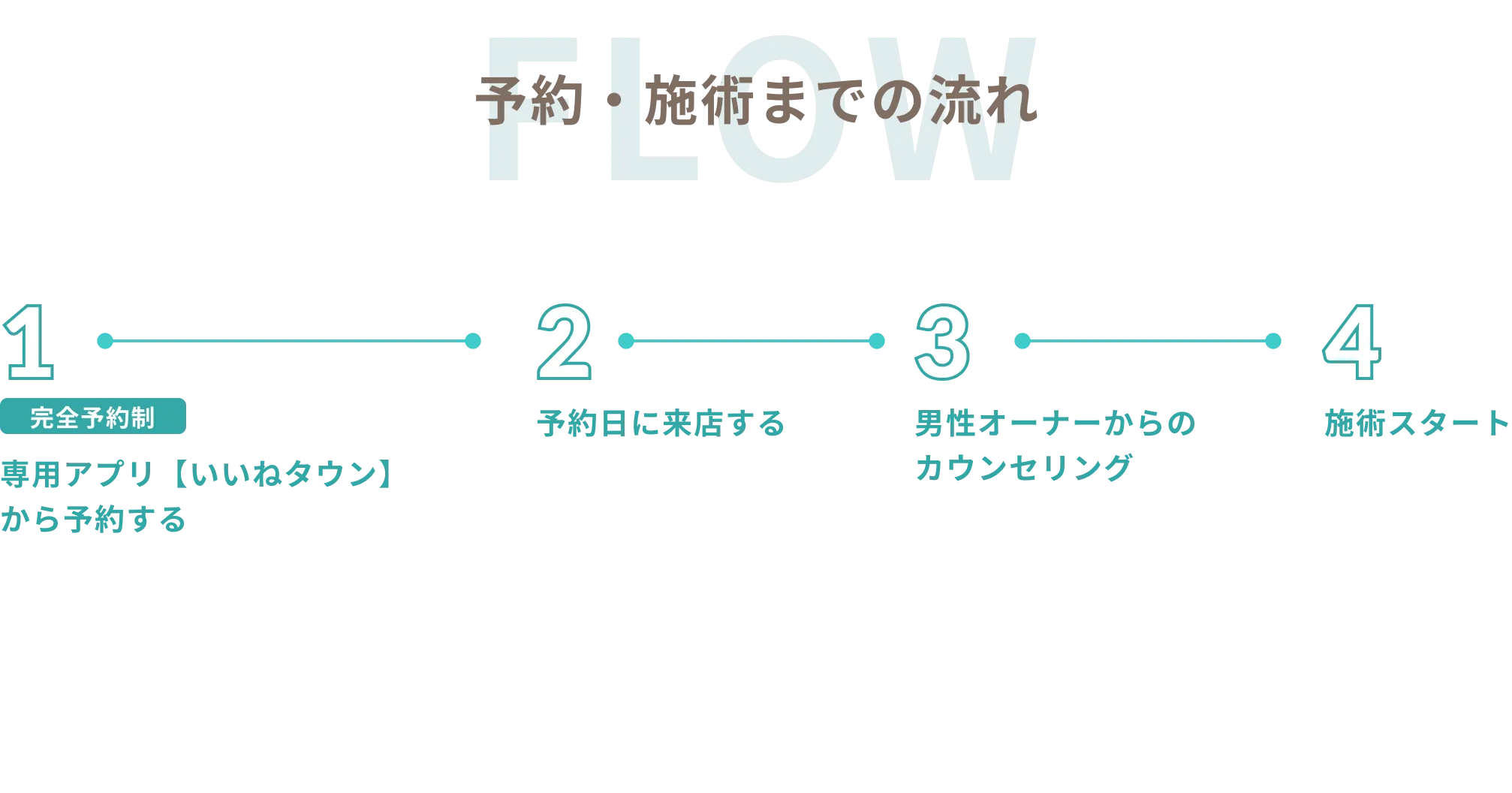 予約・施術までの流れ 1.完全予約制 専用アプリ【いいねタウン】から予約する 2.予約日に来店する 3.男性オーナーからのカウンセリング 4.施術スタート